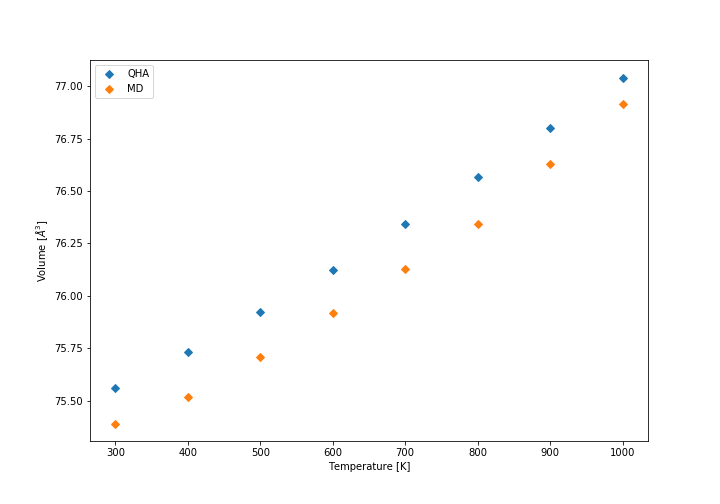 Conventional cell volume for QHA and MD