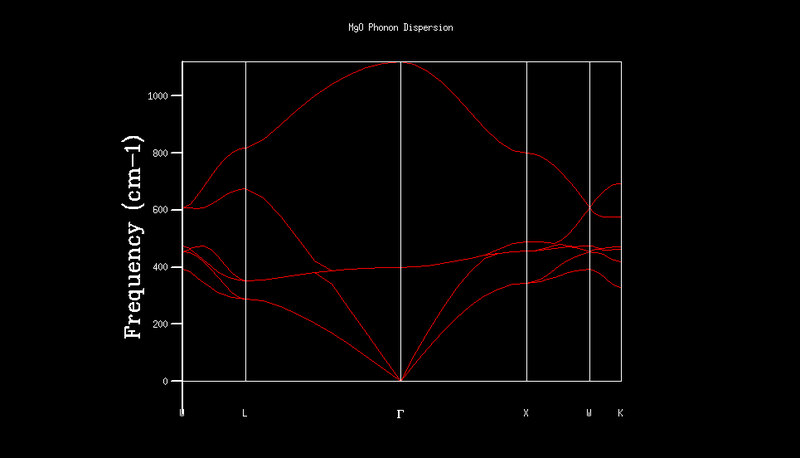 Figure 1. Phonon dispersion graph.
