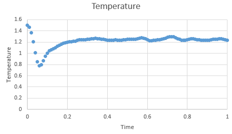Figure 2: Temperature at timestep 0.001 s