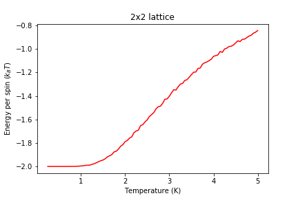 Figure 8: Energy result for 2x2 lattice