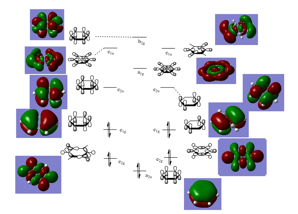 MOs of Benzene