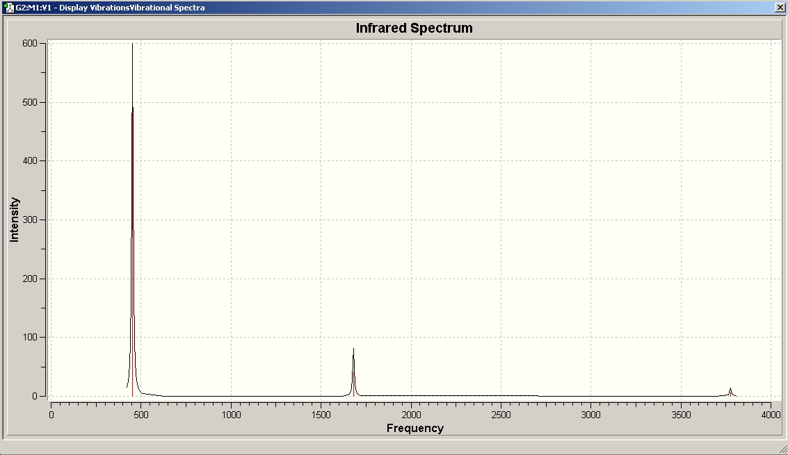 Predicted IR spectrum of NH3 C3v