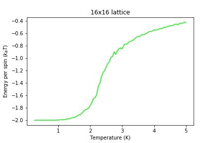Figure 11: Energy result for 16x16 lattice