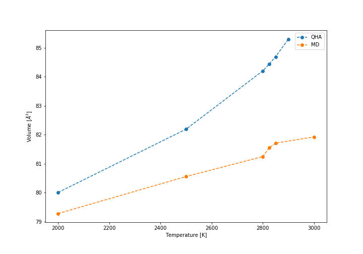 Breakdown of the models at high temperatures (volume of conventional cell)