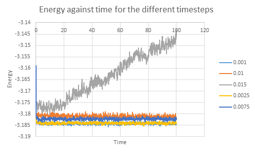 A plot of all the total energies for all the timestep runs.