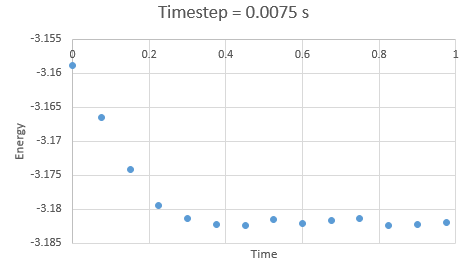 Figure 5: Energy at timestep 0.0075 s
