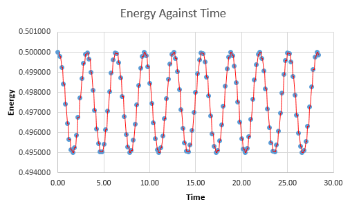 A plot of total energy of the system over time after the timestep was optimised to 0.2000.