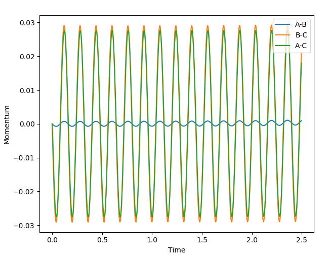 File:Sm6416 FHH Transition State Momenta Time.png