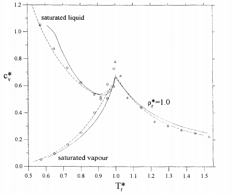 figure 18; Lennard-Jones fluid critical heat capacity trend and maximum point[2]