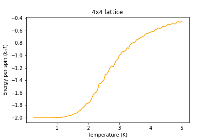 Figure 9: Energy result for 4x4 lattice