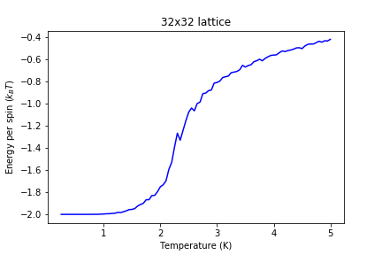 Figure 12: Energy result for 32x32 lattice