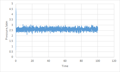 Pressure when timestep is 0.001