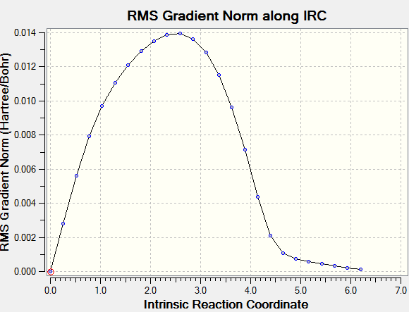 RMS gradient along IRC for endo TS, at semi-empirical/AM1 theory level with 100 steps.