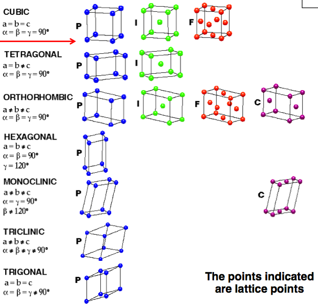 File:Bravais lattices.png