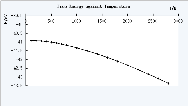 Figure 2. The plot of Free Energy against Temperature