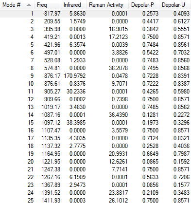 Table of first 25 Vibrations
