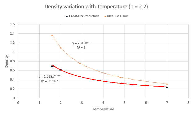 A plot of density against temperature at a pressure of 2.2 compared with the prediction from the ideal gas law.