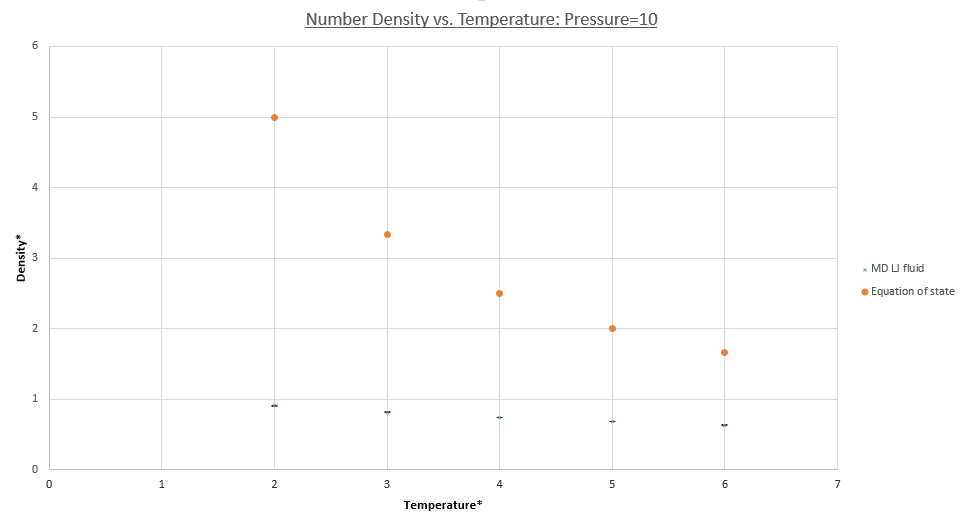 figure 16;Density vs. temperature, pressure = 10