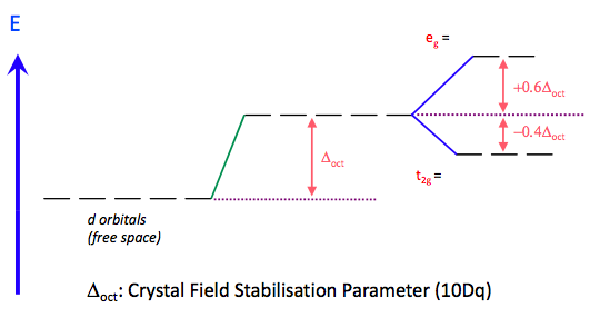 Crystal field splitting in an octahedral environment