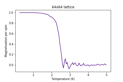 Figure 20: Magnetisation result for 64x64 lattice