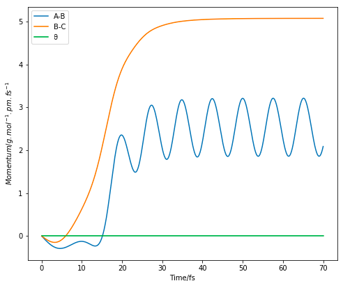 Figure 7.0. Dynamics calculation of H + H2 system with trajectory from AB=rTS and BC=rTS+ 1 pm..
