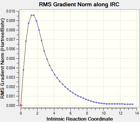 Figure 5: graph of gradient along IRC of chair transition state