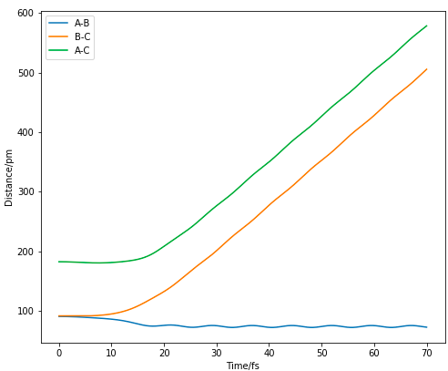 Figure 8.0. Dynamics calculation of Internuclear Distance vs Time.