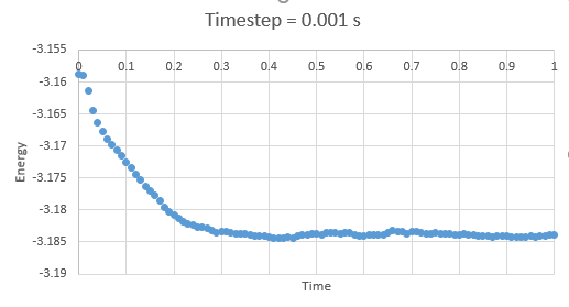 Figure 1: Energy at timestep 0.001 s