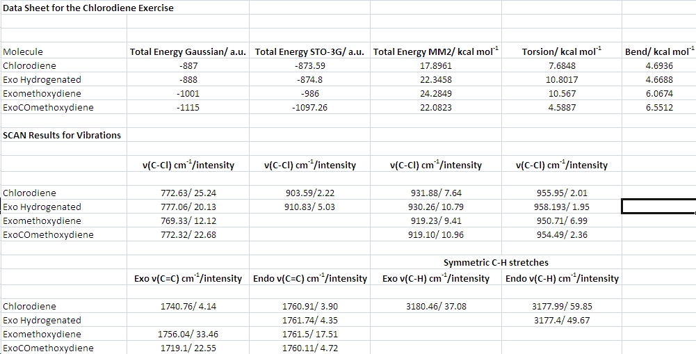 Data Sheet for Chlorodiene 12 and its Derivatives