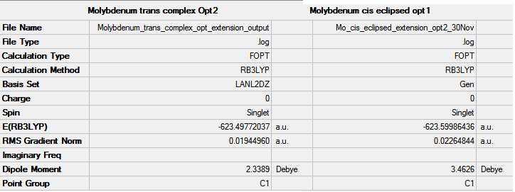 'Summary of the optimization of the complese using the extra basis set.'