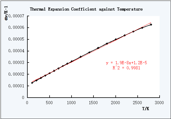 Figure 6. Linear trend line of αV against T