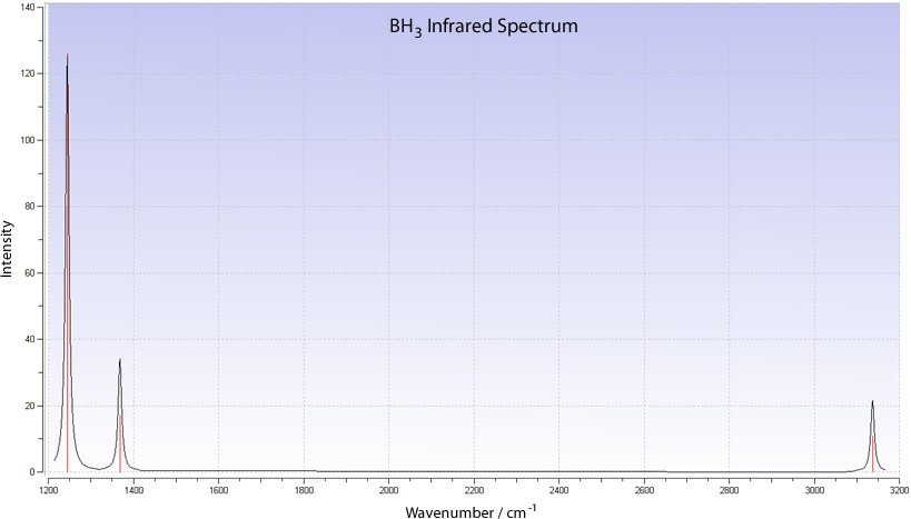 BH3 IR Absorption Spectra