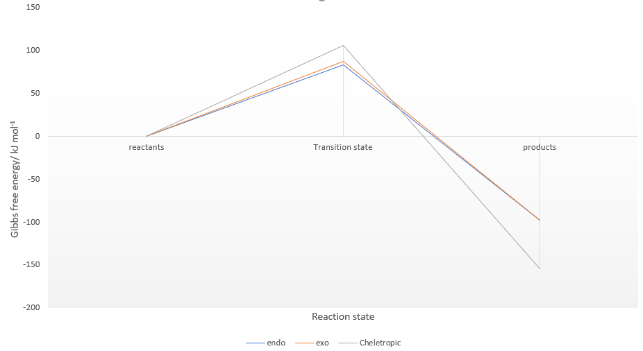 A graph of the energetics in this reaction