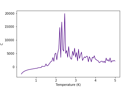 Figure 29: C result for 64x64 lattice