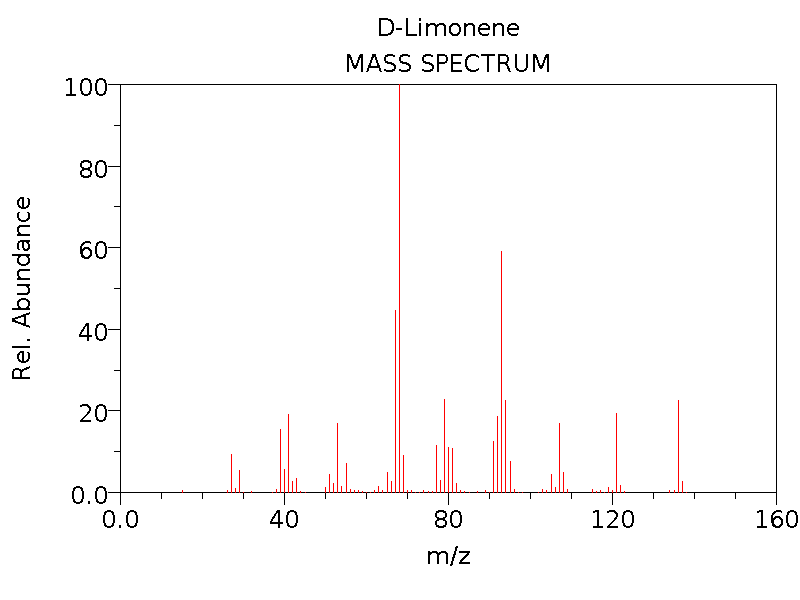 Mass Spectrum of Limonene