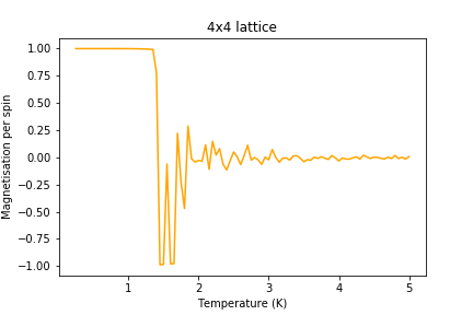 Figure 16: Magnetisation result for 4x4 lattice