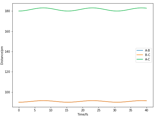 Figure 3. Internuclear Distance vs Time plot when rTS=90 pm