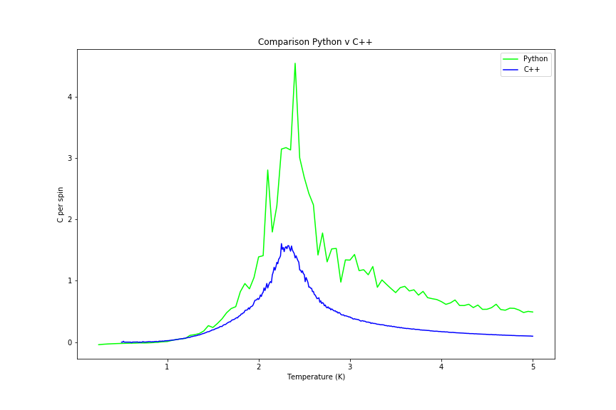 Figure 32: 16x16 lattice