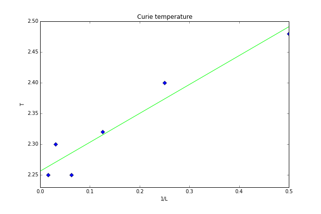 Figure 36: Curie temperature for infinite lattice