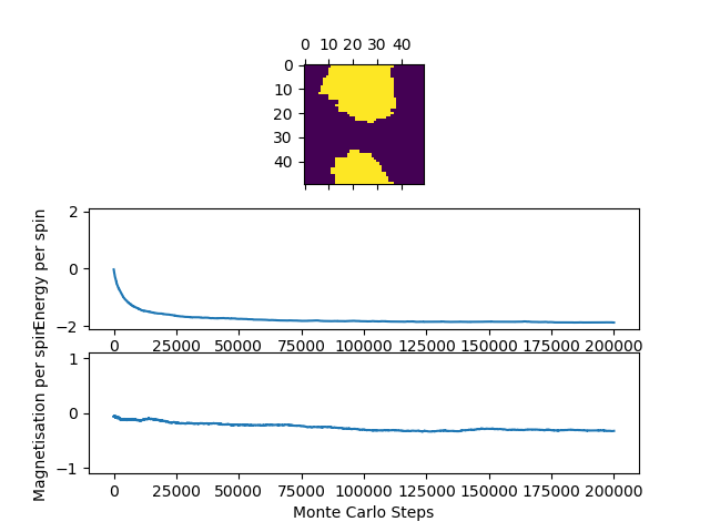 Ran ILfinalframe at 50 by 50 lattice sites at T = 1.0