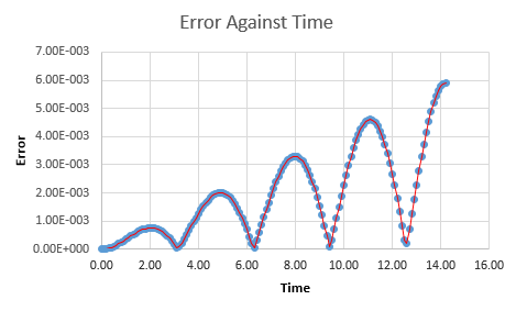 A plot of the absolute values of error over time "during the simulation".