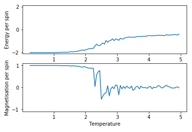 Figure 5: Test result for 8x8 lattice with 11000 steps