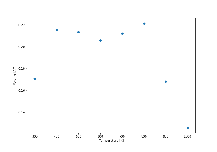 Comparison of conventional cell volume for QHA and MD (QHA-MD)