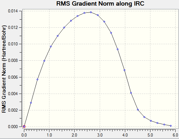 RMS gradient along IRC for exo TS, at semi-empirical/AM1 theory level with 100 steps.