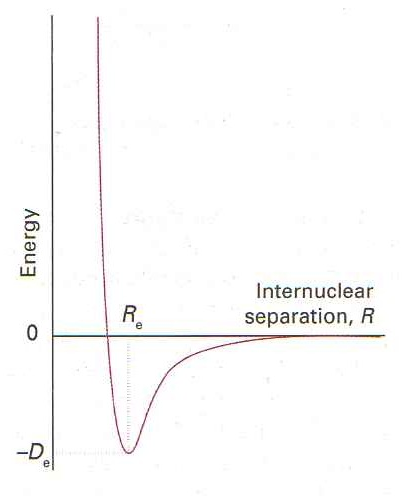 File:Atkins - Potential Energy Dinuclear.png