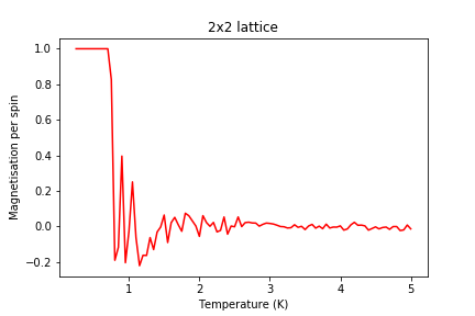 Figure 15: Magnetisation result for 2x2 lattice