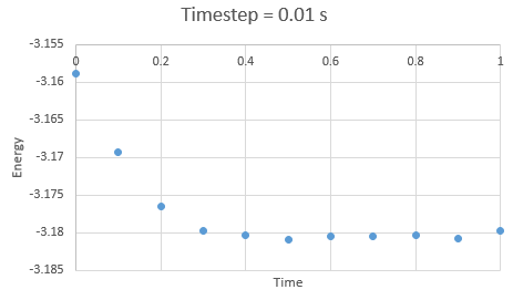 Figure 6: Energy at timestep 0.01 s
