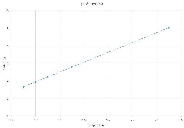Figure 10: Inverse of density vs temperature at p=2