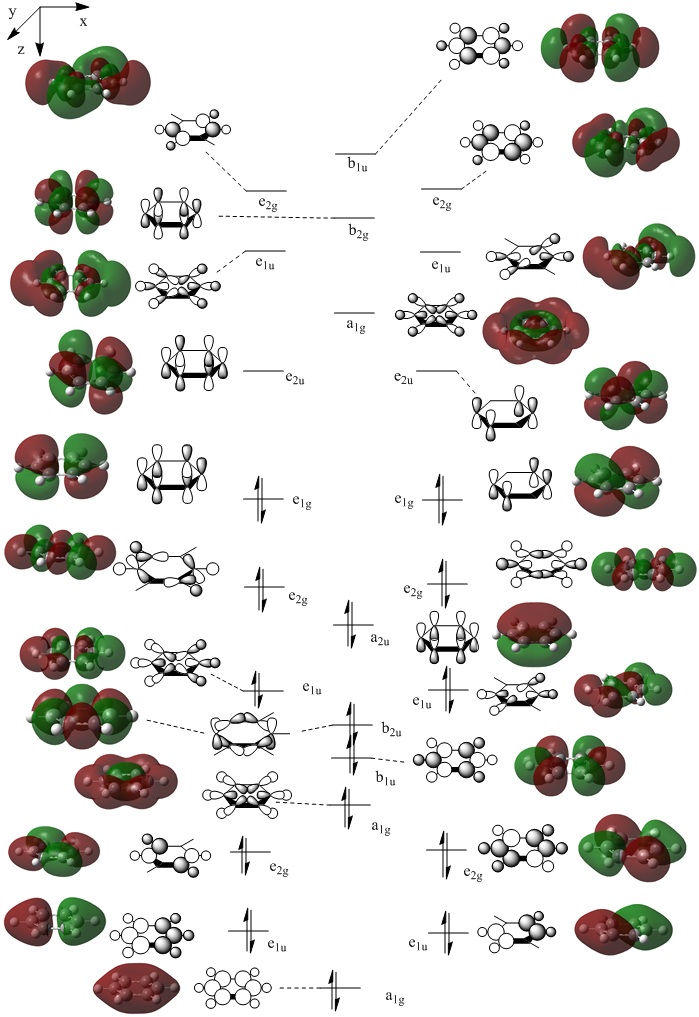 Molecular Orbital Diagram of benzene, orbitals 7 to 30