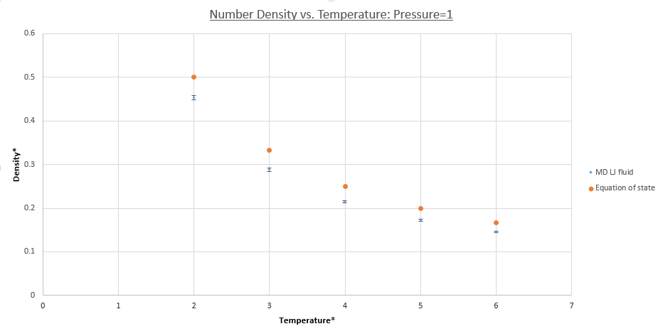 figure 15;Density vs. temperature, pressure = 1.0